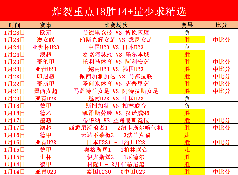 场全胜,西甲解析,赫塔菲,007球探足球比分,007球探比分官网,007球探体育,007球探网页版,007球探app下载电脑版